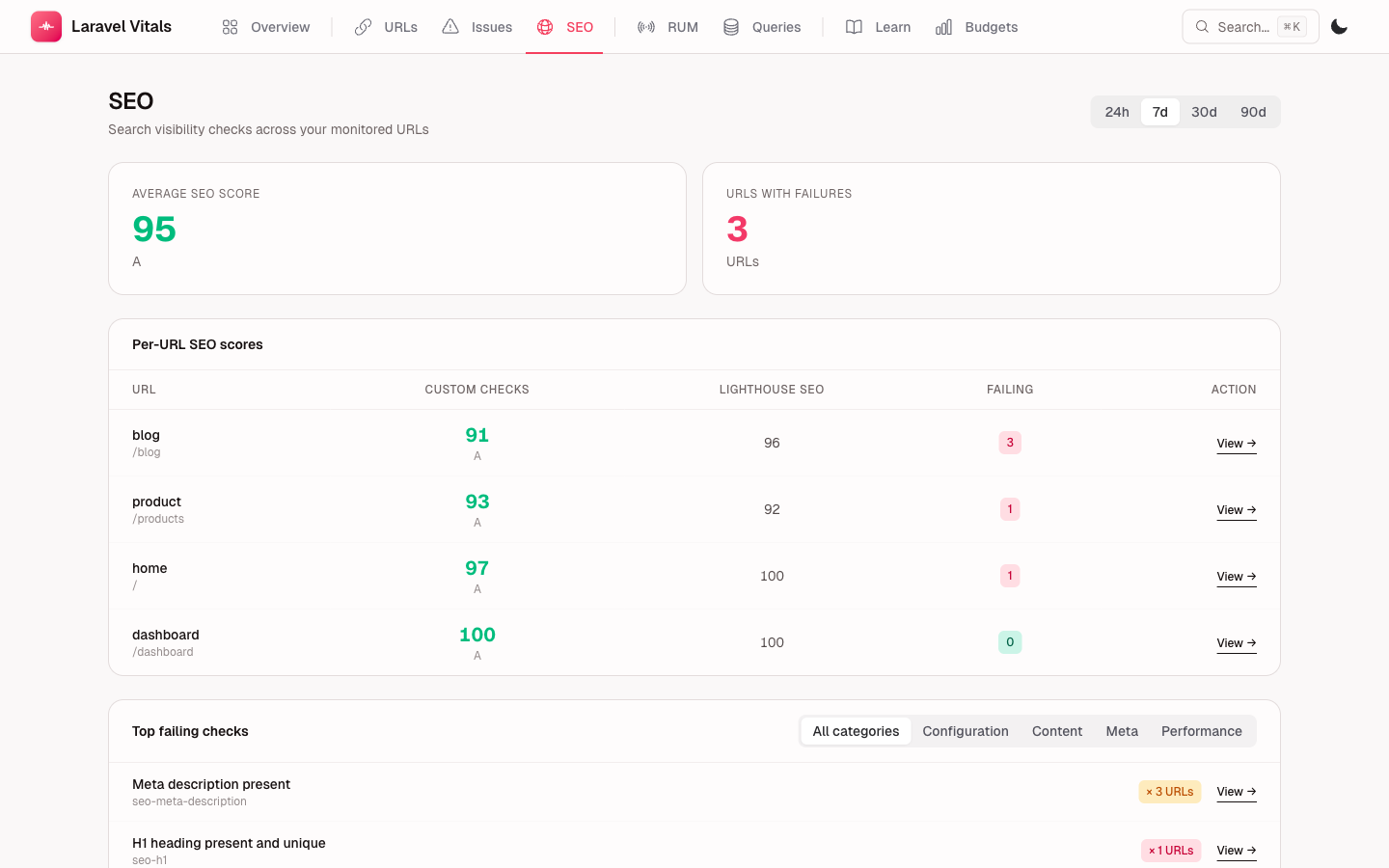 SEO — average score, per-URL table, top failing checks with category filter