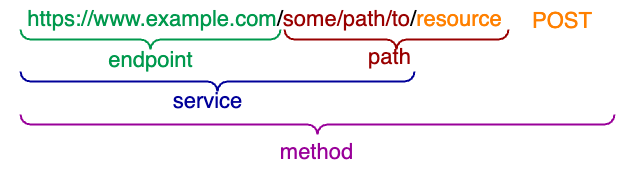 Method vs service vs endpoint