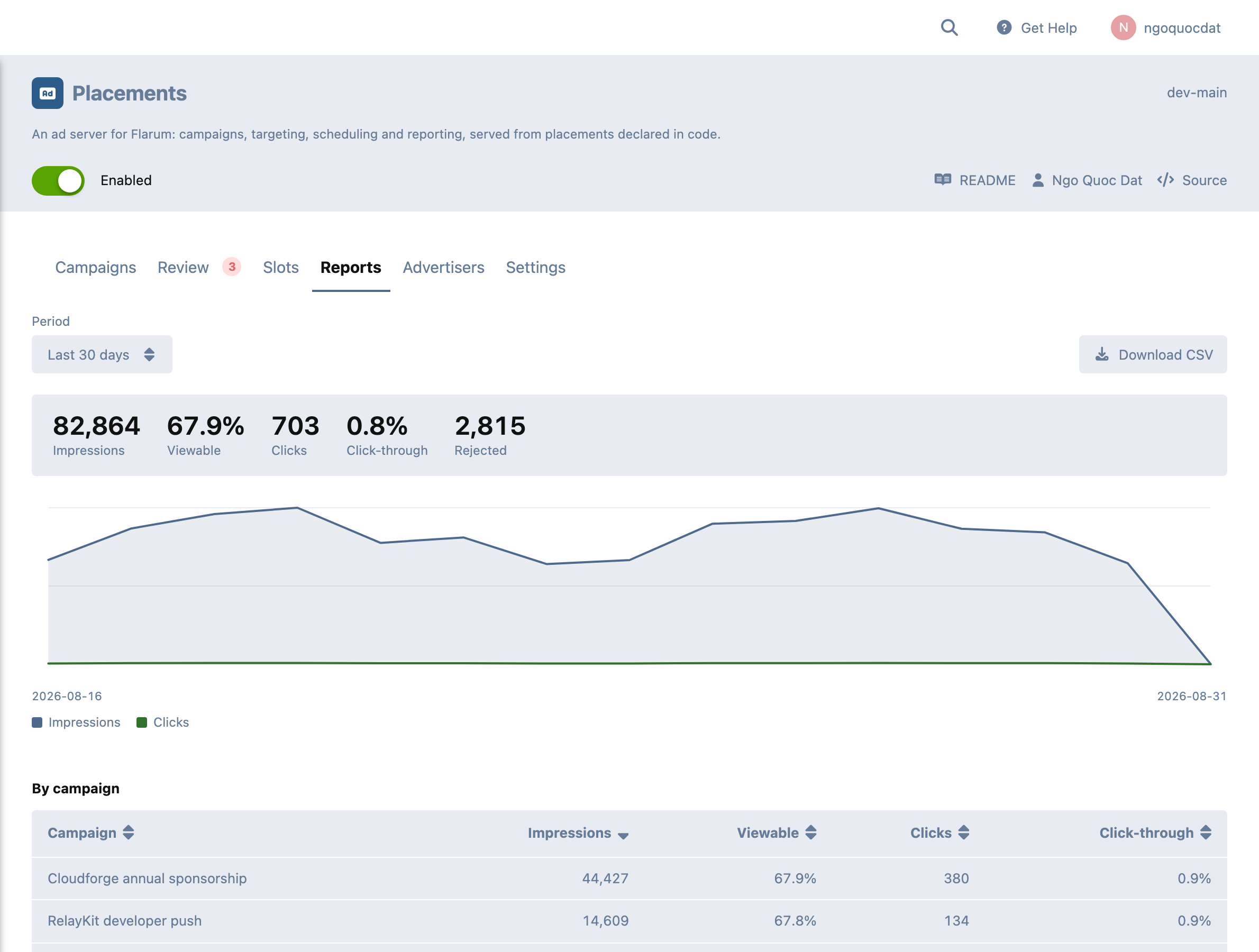 The reports tab: headline figures, a daily delivery chart, and breakdowns by campaign, creative, slot and device