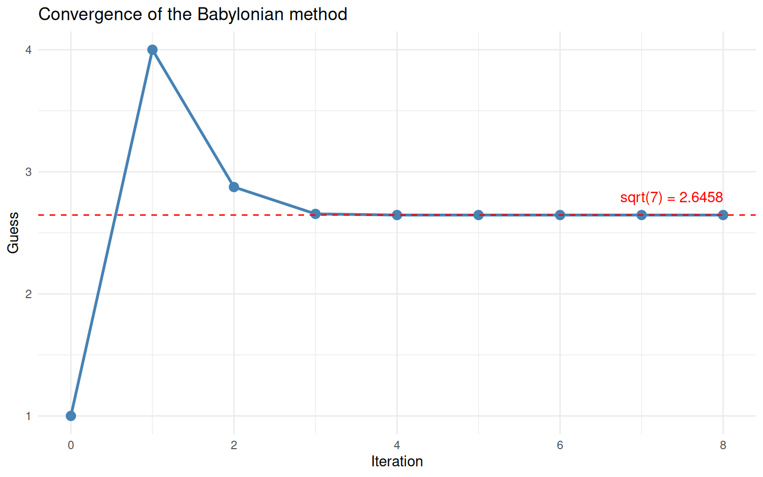 The guess converges rapidly to the true square root of 7.
