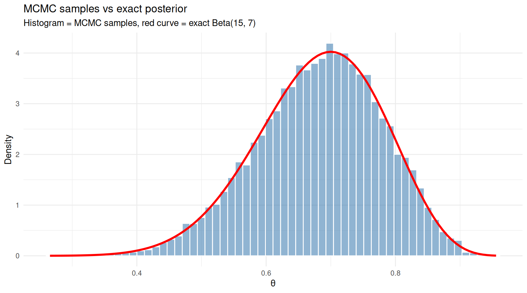 MCMC samples closely match the exact posterior distribution.