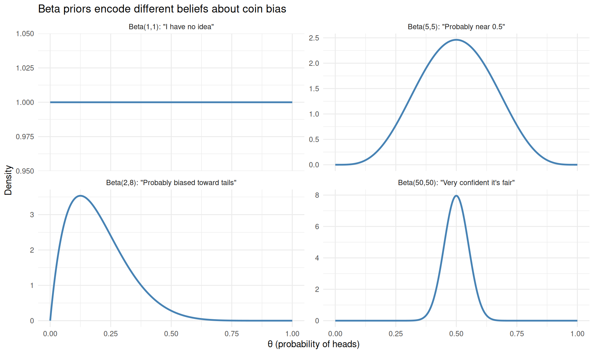 Different Beta priors encode different beliefs about the coin before seeing any data.