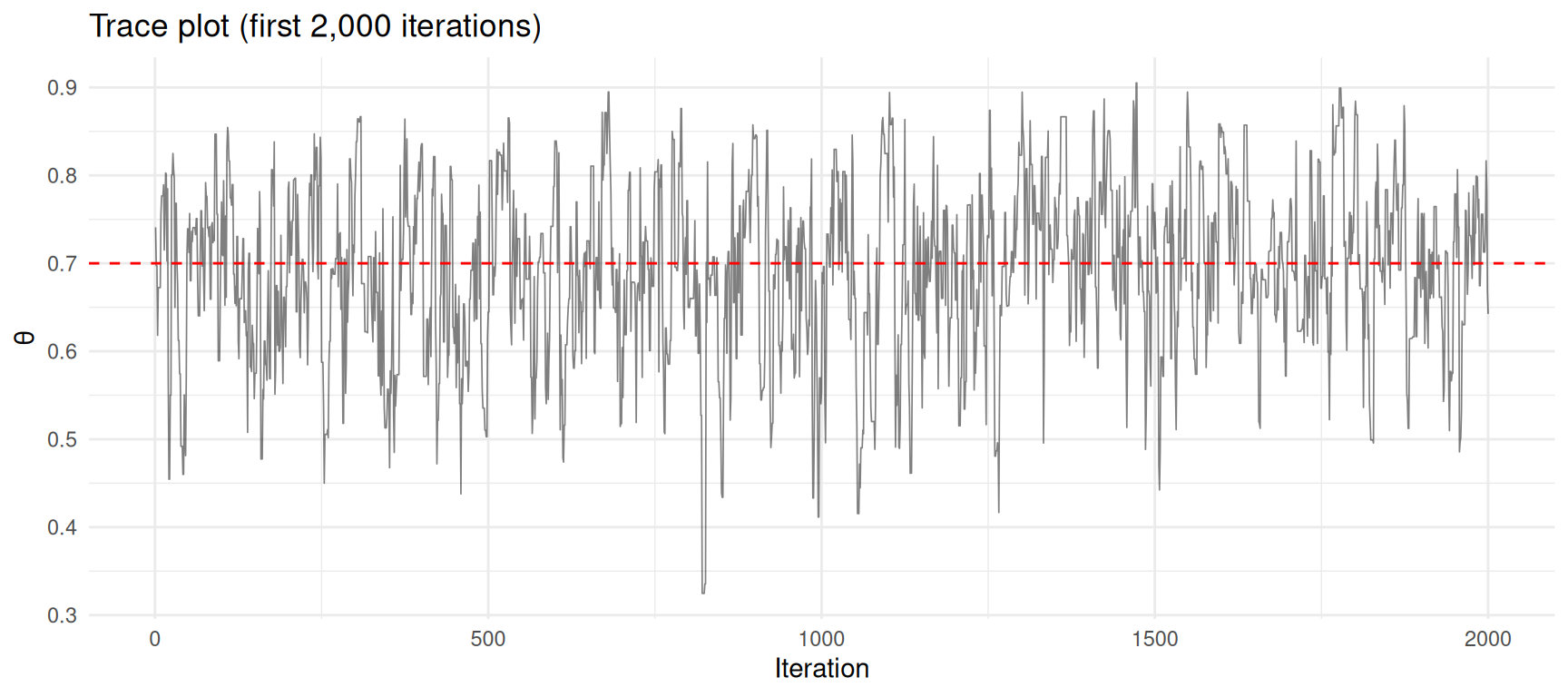 Trace plot of MCMC samples. The chain explores the posterior distribution.