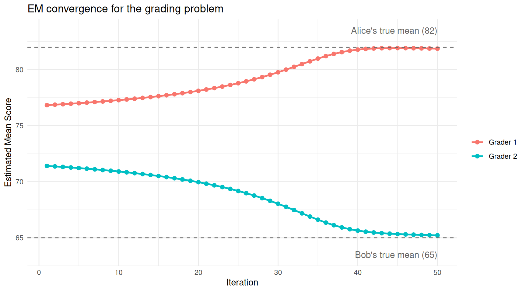 The estimated grading averages converge from the initial guesses (75 and 70) toward the true values.