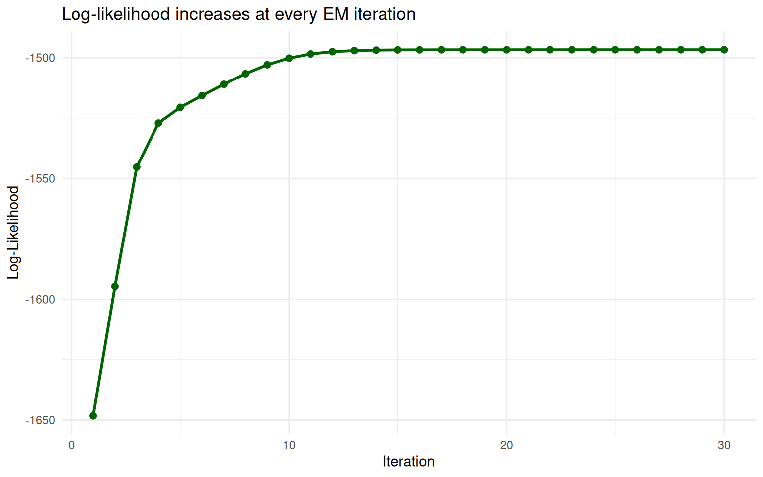 The log-likelihood increases at every EM iteration and plateaus at convergence.