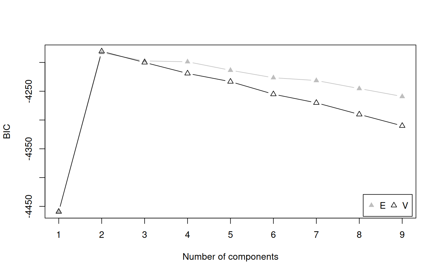 BIC values for different numbers of components. Higher BIC is better in mclust's convention.