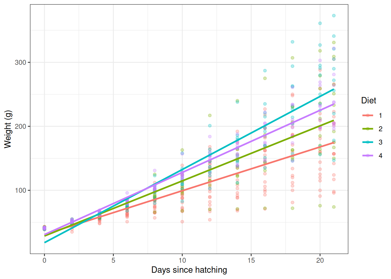 Linear model with a Time-by-Diet interaction: each diet has its own slope and intercept.