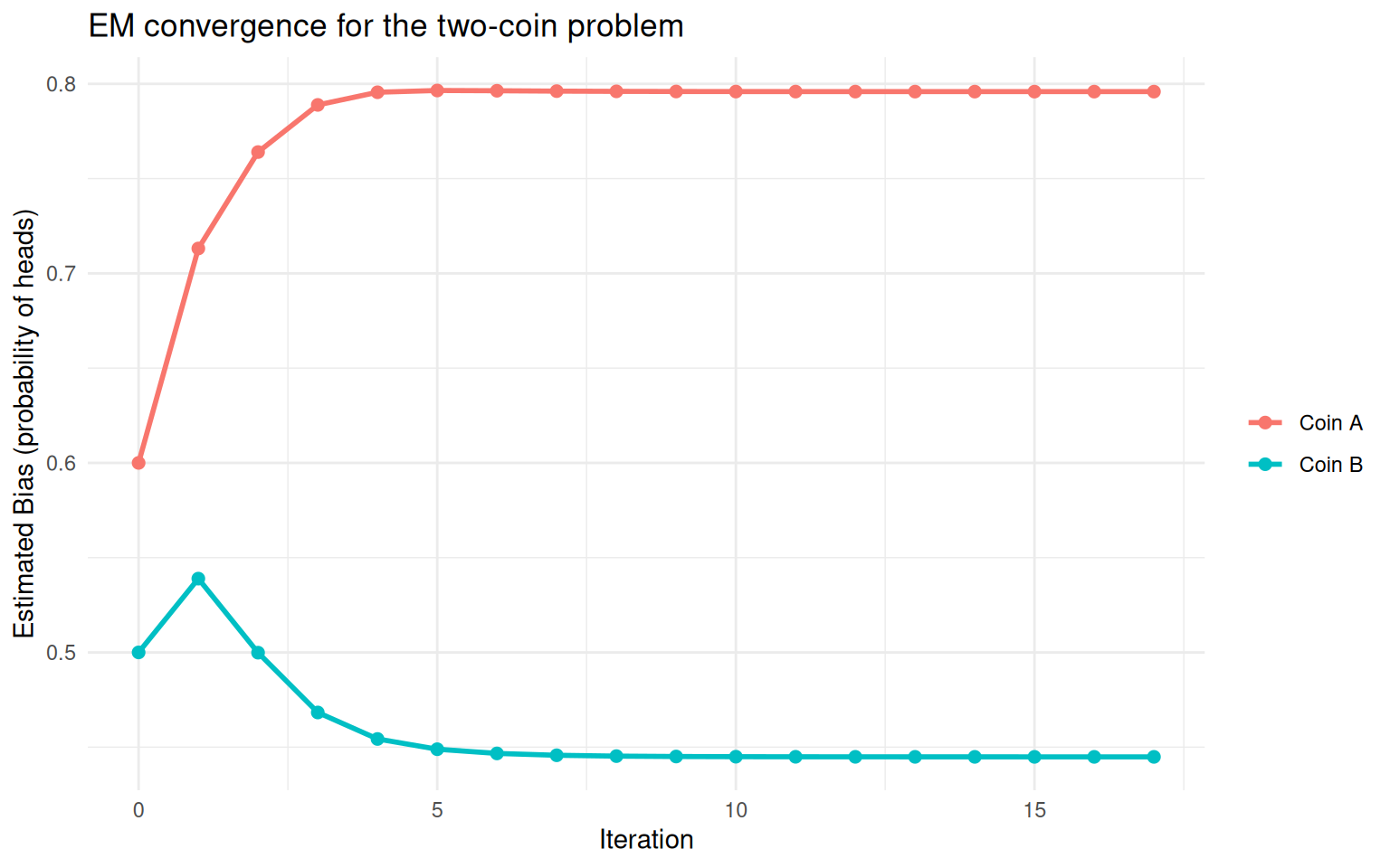 Convergence of coin bias estimates across EM iterations.
