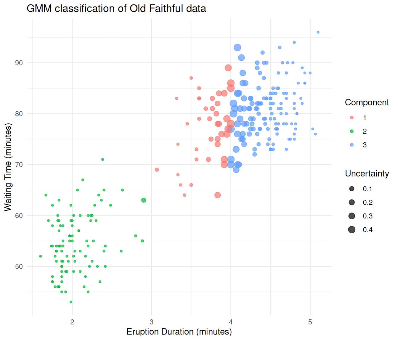 Old Faithful data classified by a Gaussian mixture model.