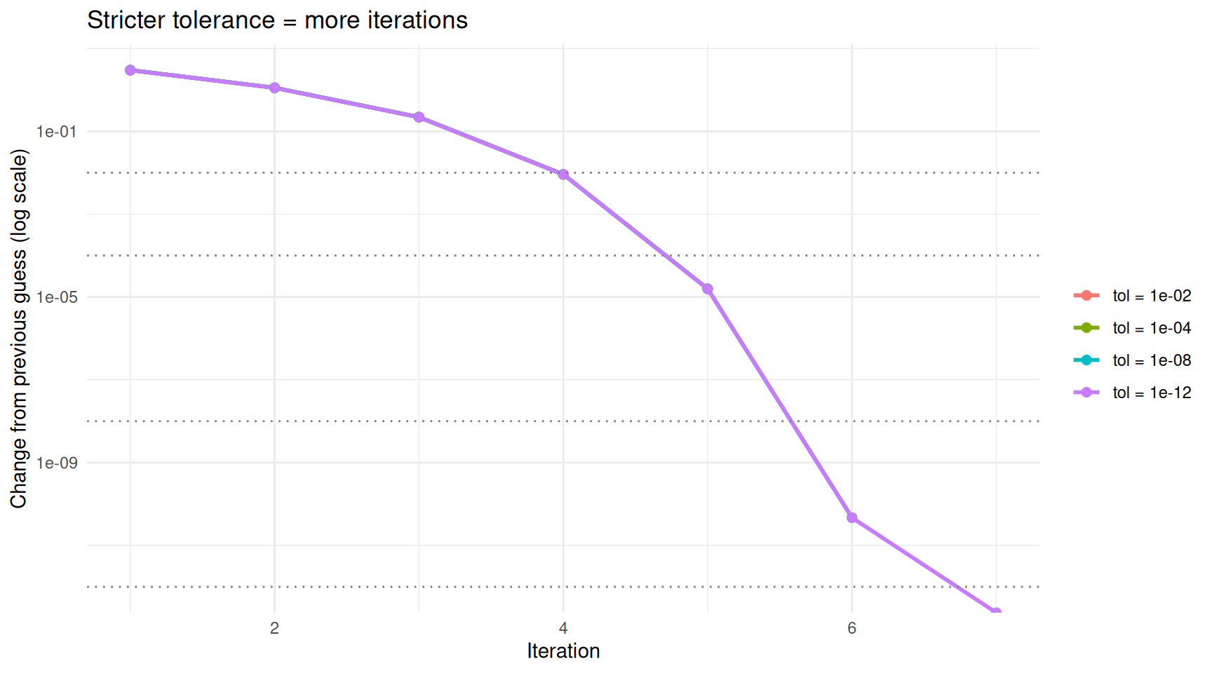 Stricter tolerances require more iterations but produce more accurate results.