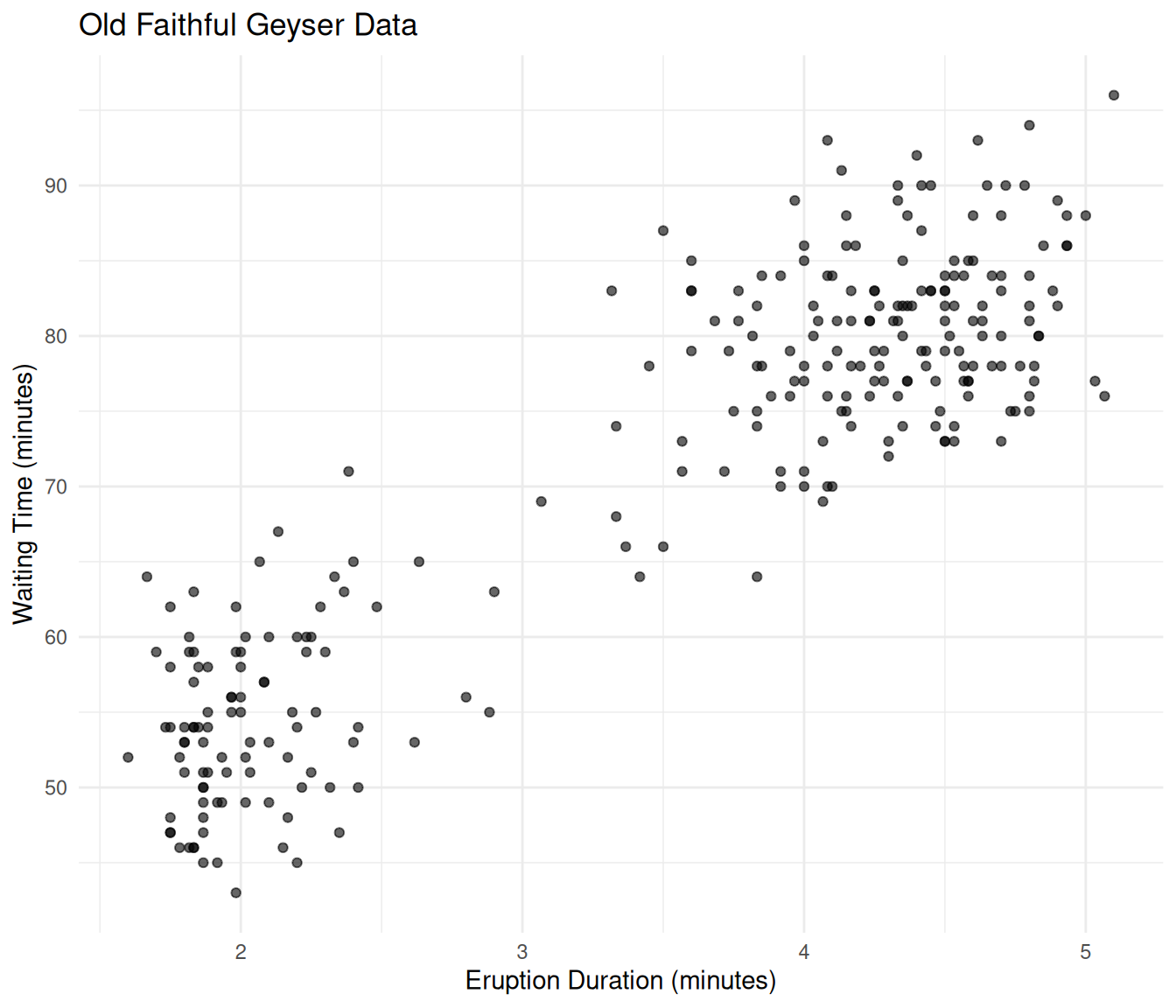 Old Faithful eruption data showing two clusters.