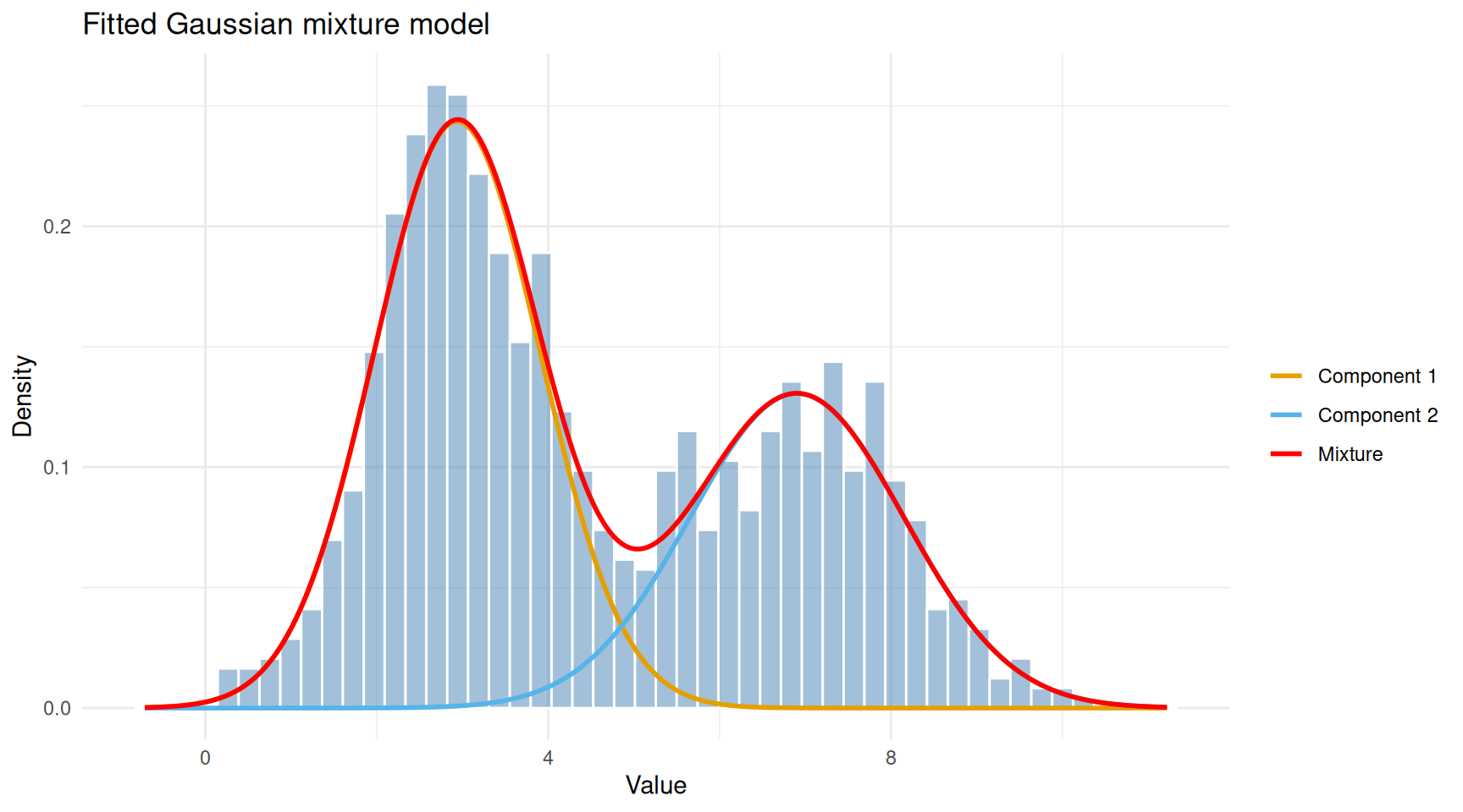 Observed data with fitted Gaussian components overlaid.