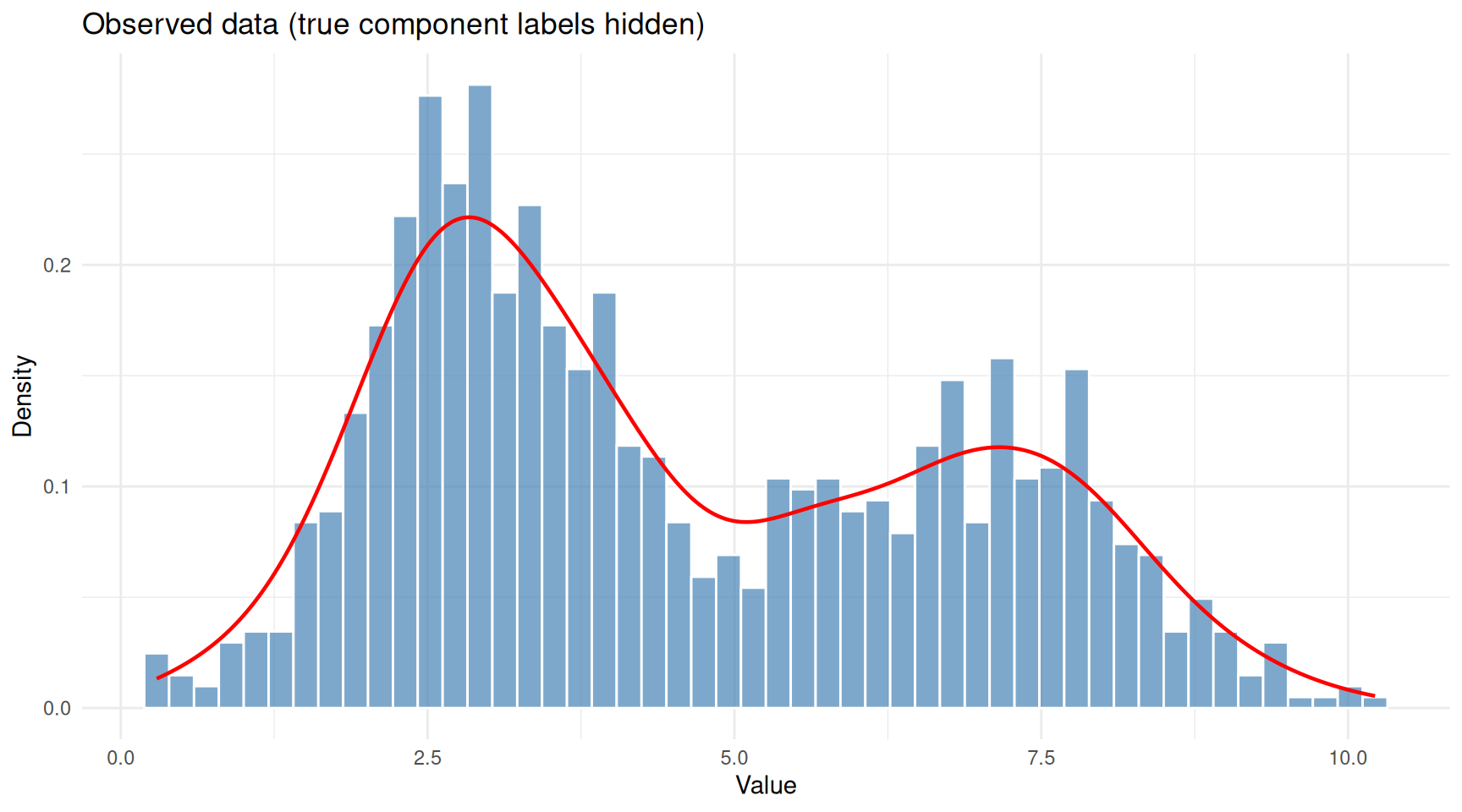 The same data viewed without component labels — this is what we actually observe.