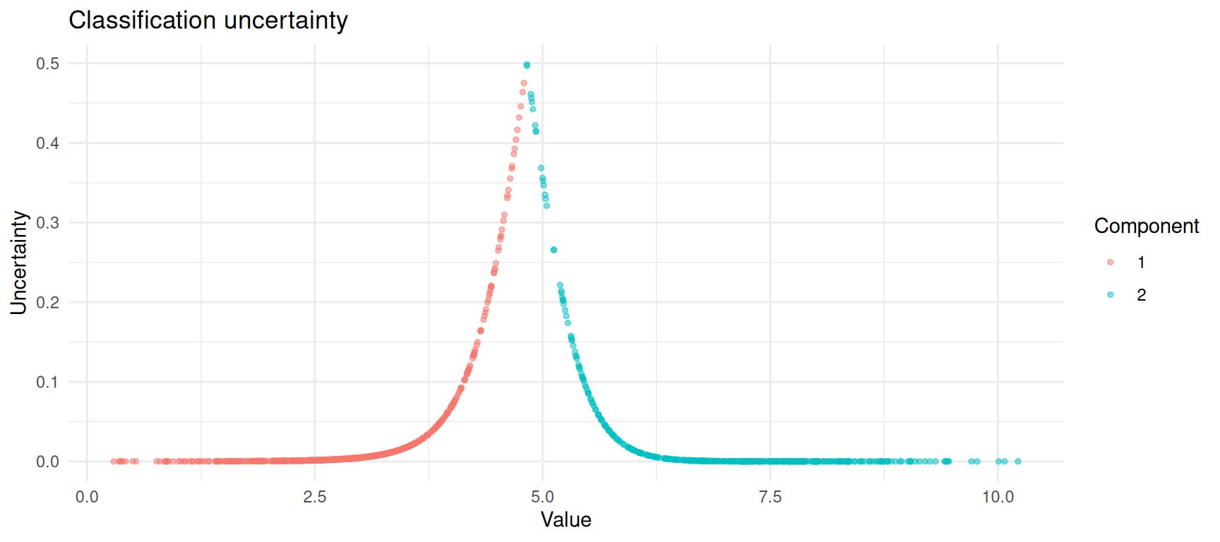Classification uncertainty is highest where the two components overlap.