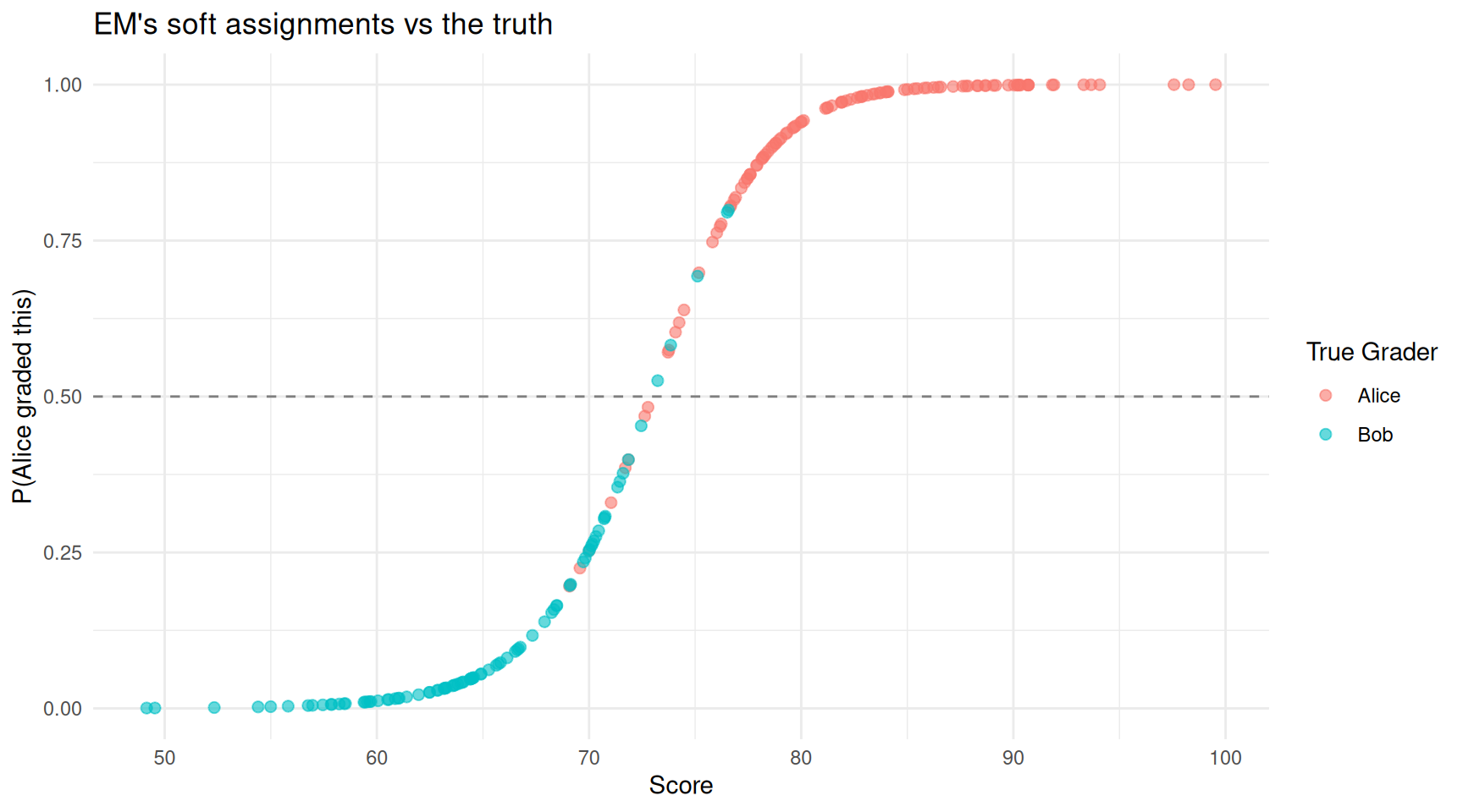 Each assignment coloured by EM's confidence that Alice graded it. Scores in the overlap region (around 70-75) are genuinely uncertain.