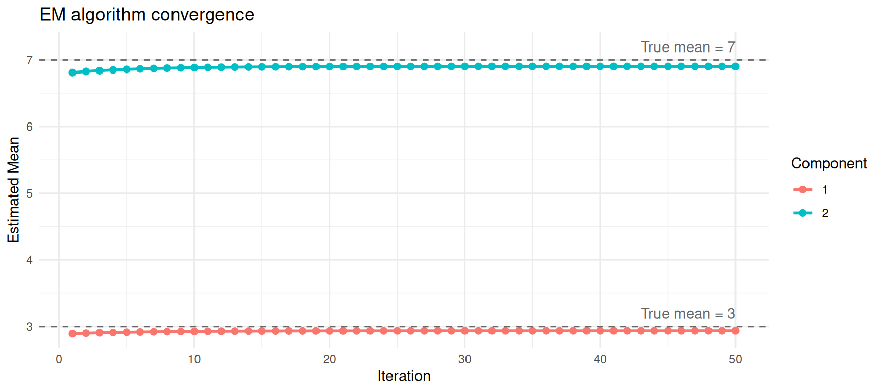 Convergence of mean estimates across EM iterations.