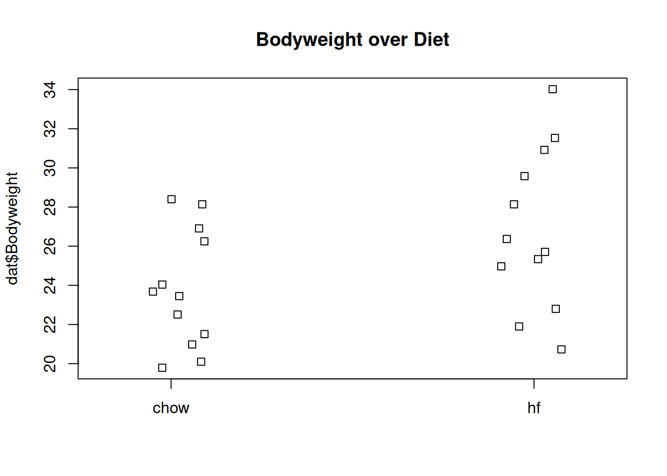 Mice bodyweights stratified by diet.