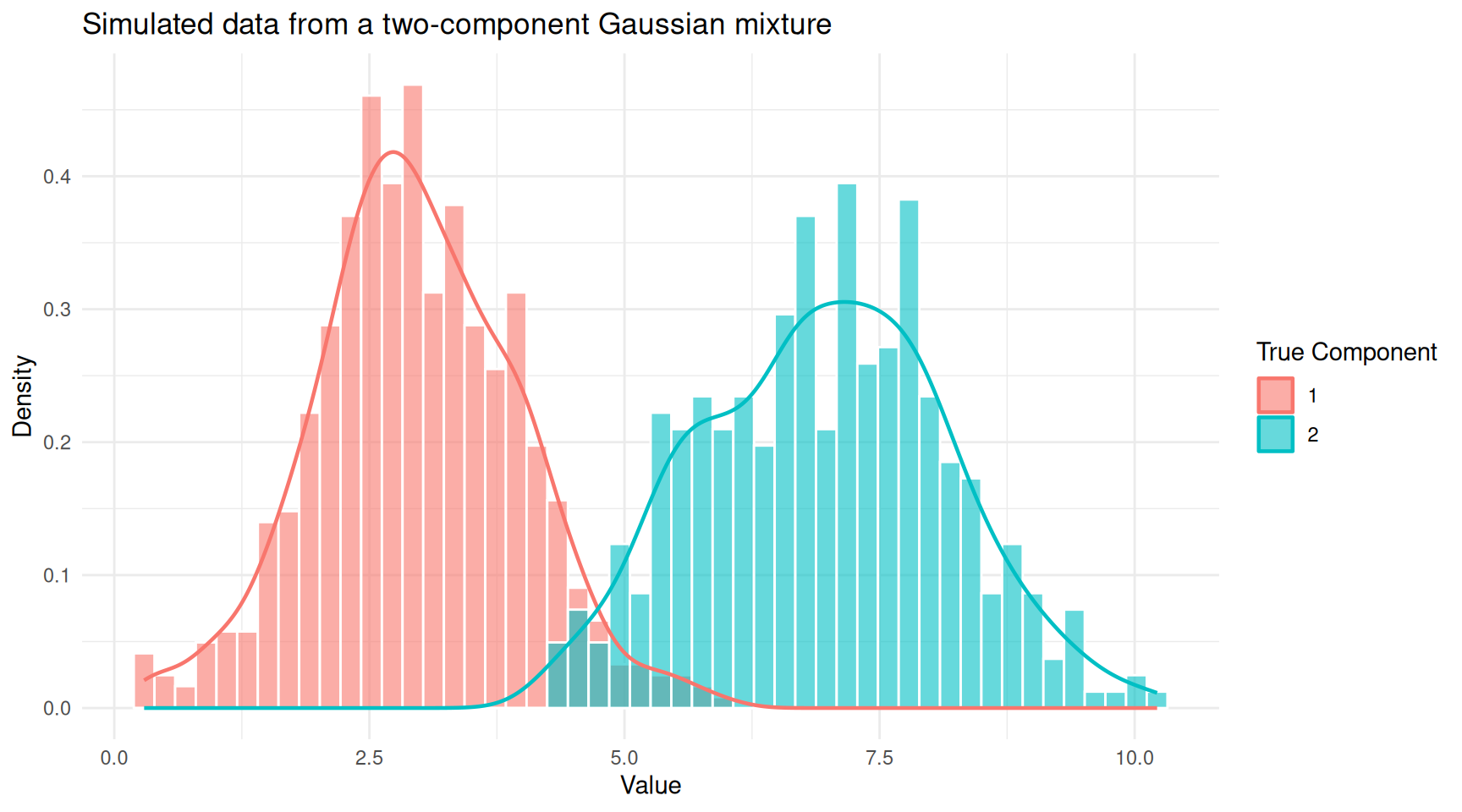 Histogram of mixture data coloured by true component membership.