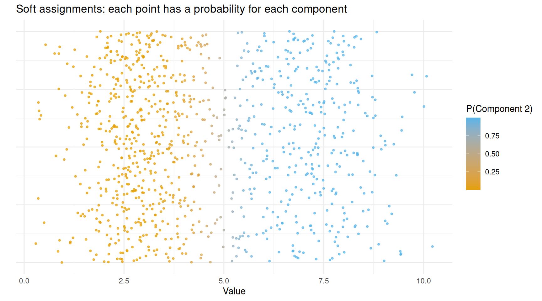 Data points coloured by their responsibility (probability of belonging to component 2).