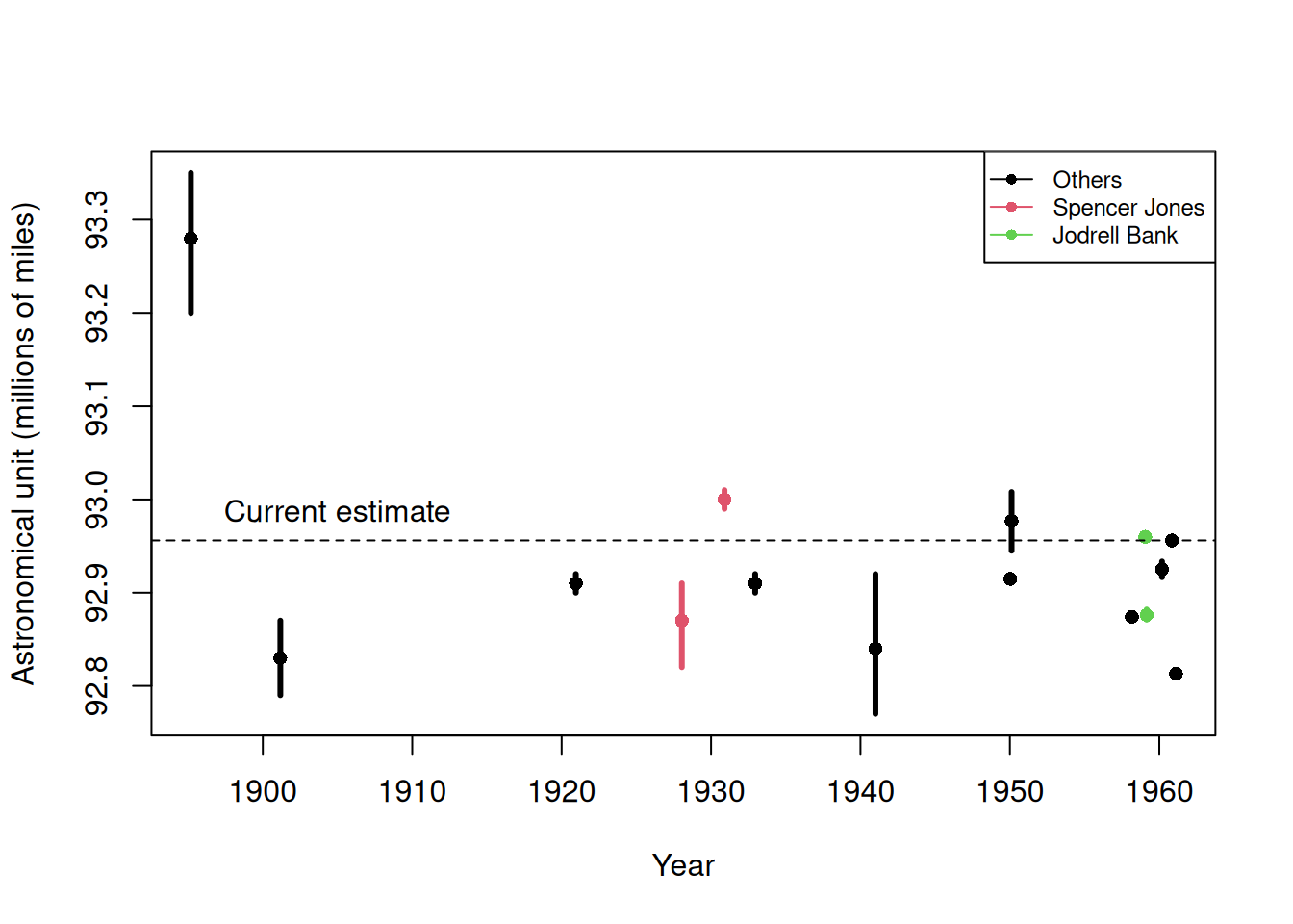 Estimates of the astronomical unit with estimates of spread, versus year it was reported. The two laboratories that reported more than one estimate are shown in color.