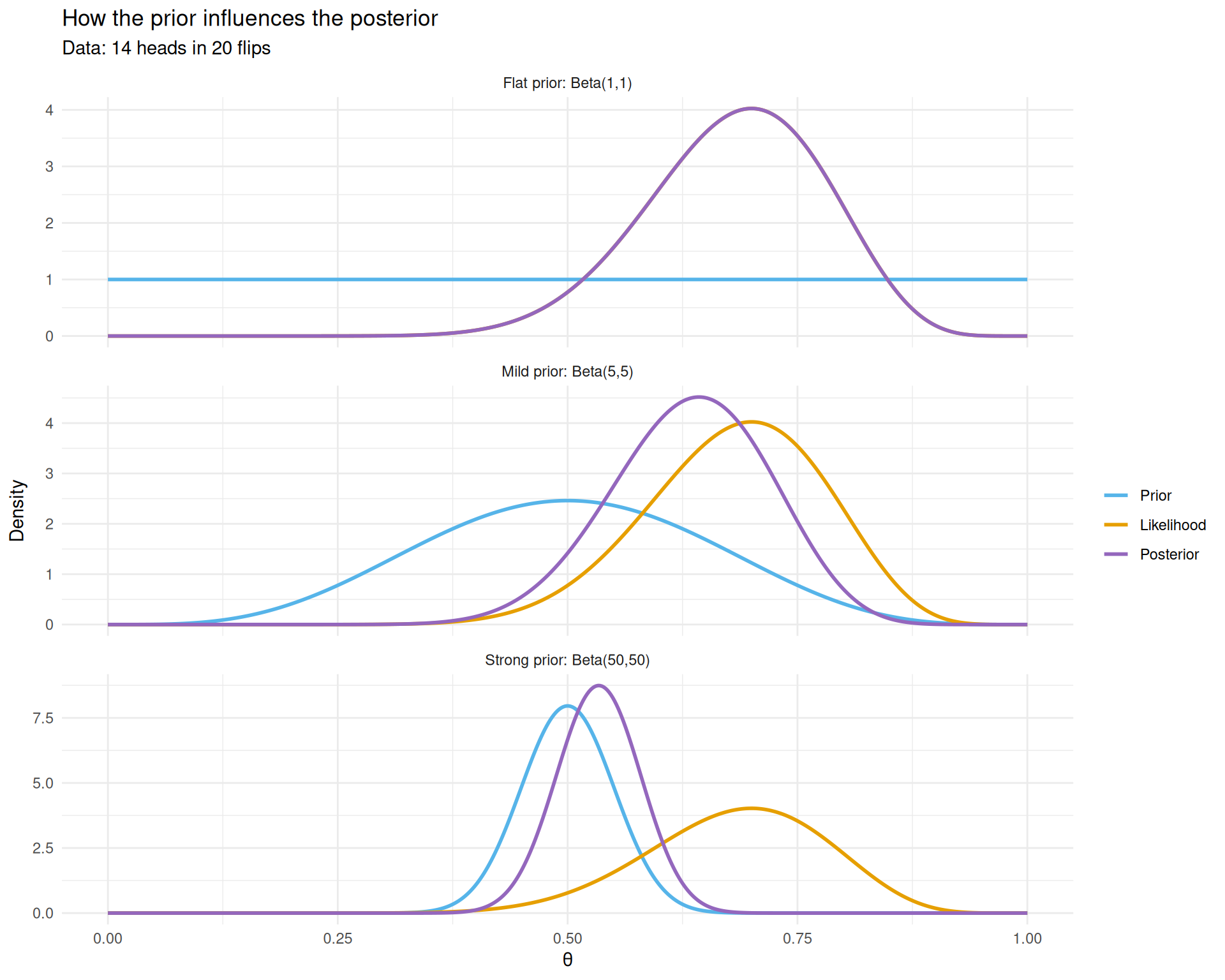 The posterior (purple) is a compromise between the prior (blue) and the likelihood (red). Stronger priors resist the data more.