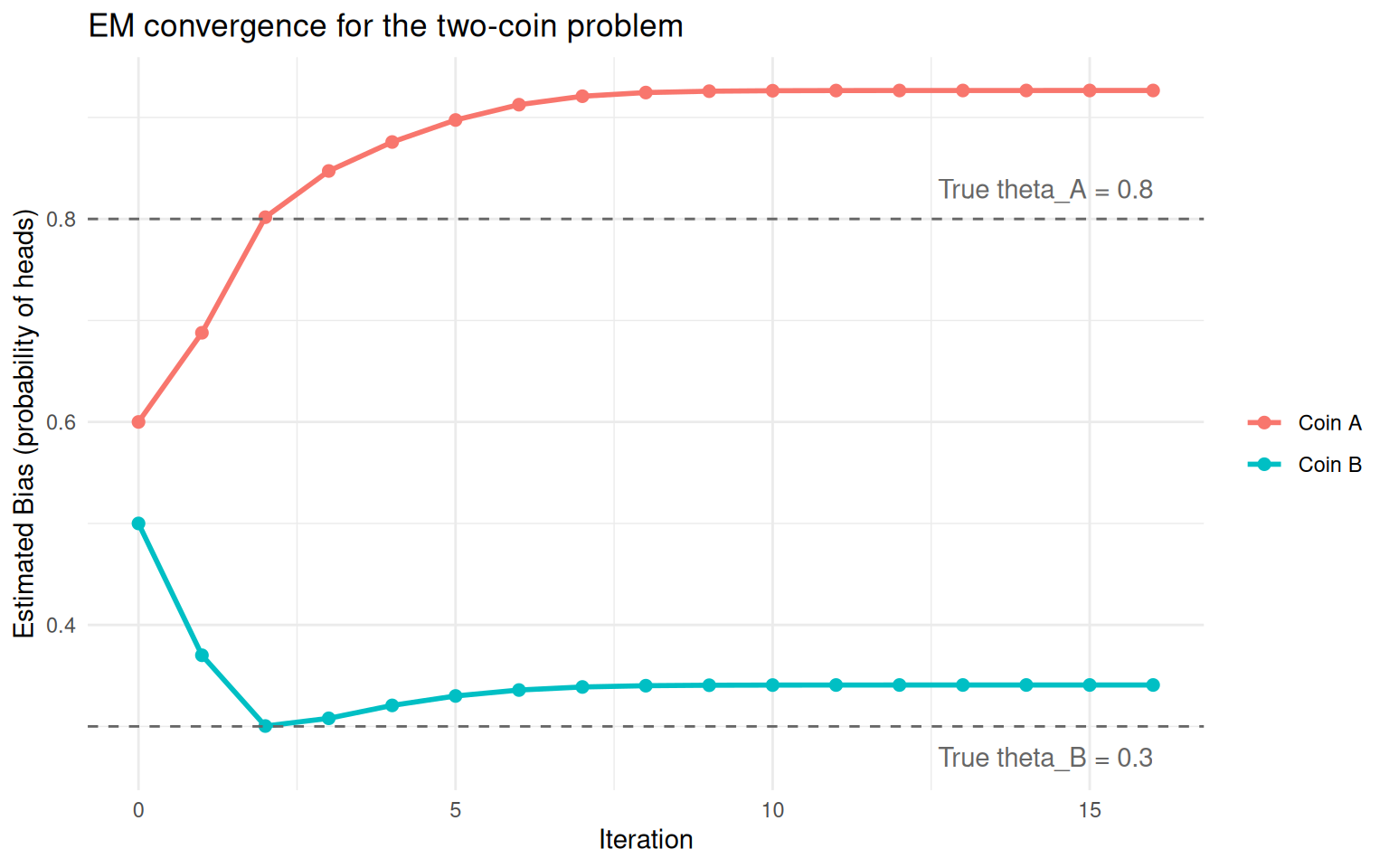 Convergence of coin bias estimates across EM iterations. Dashed lines show the true values.
