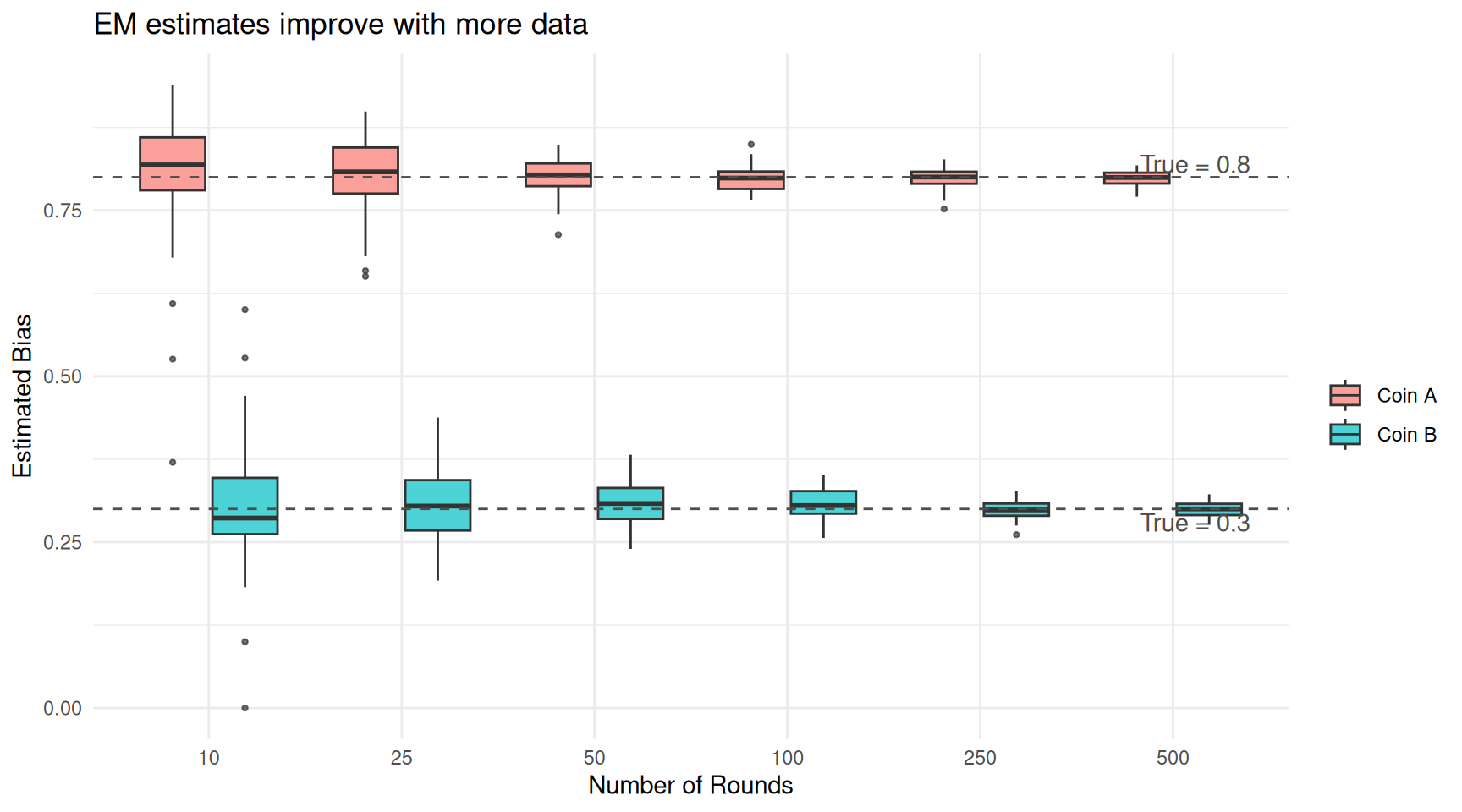 EM estimates improve as the number of rounds increases. With enough data, the estimates converge to the true values.
