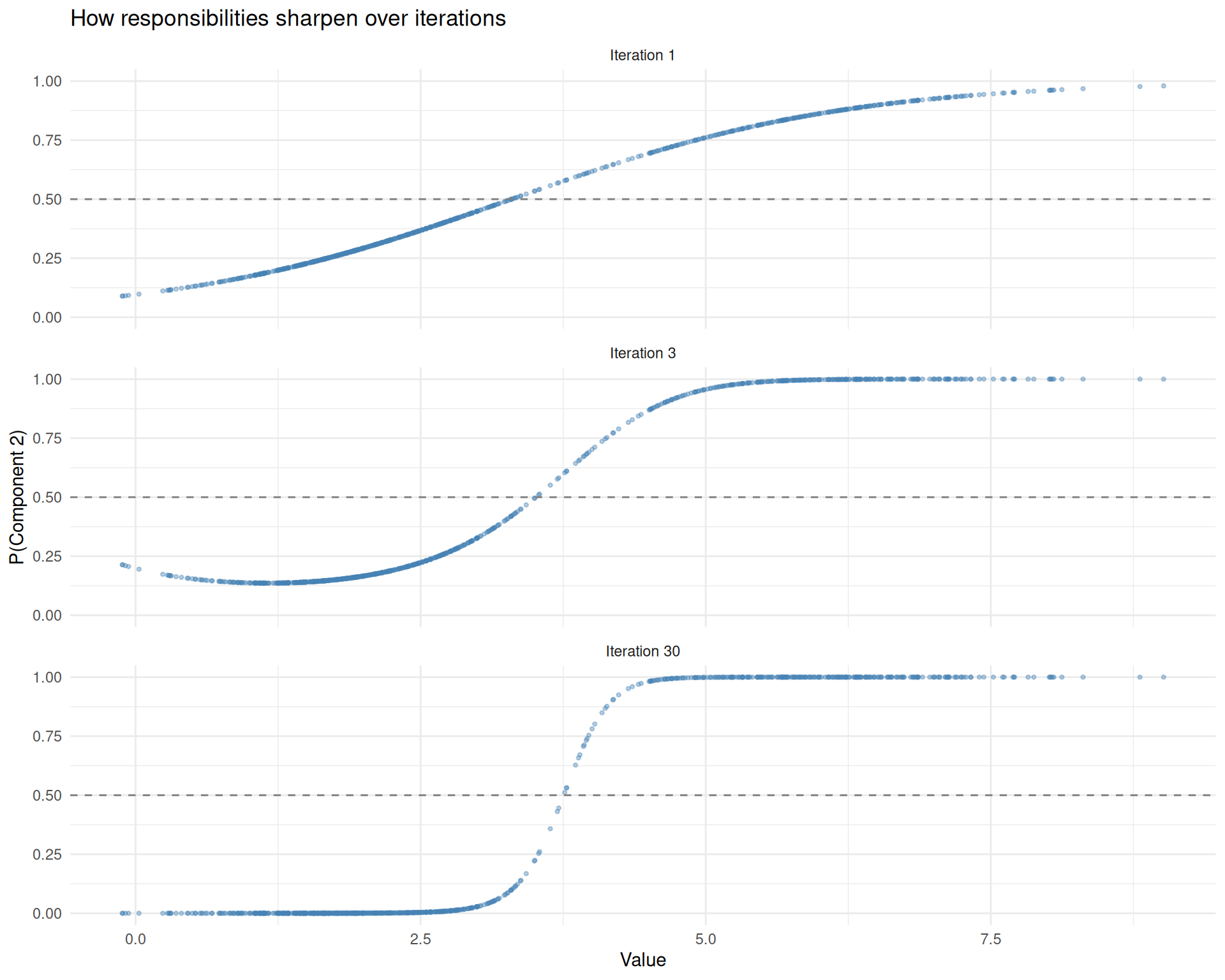Responsibilities at different iterations. Early on (top), the model is uncertain about most points. By convergence (bottom), assignments are crisp except in the overlap region.
