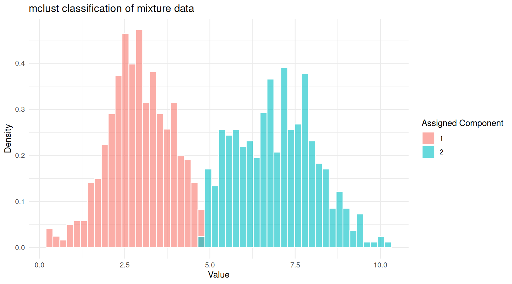 mclust classification of the mixture data.