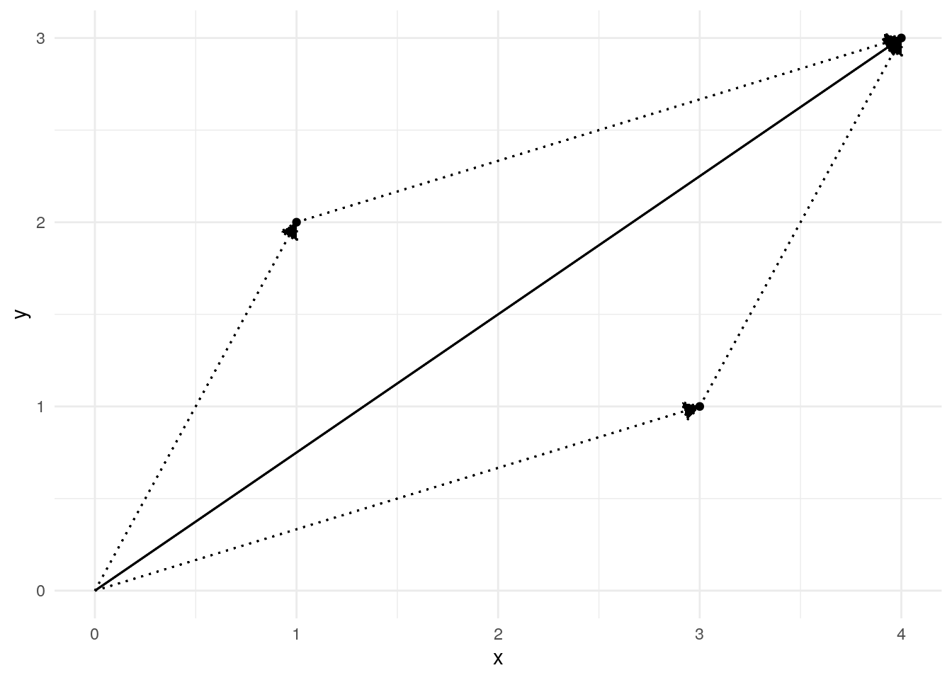 Parallelogram law for vector addition