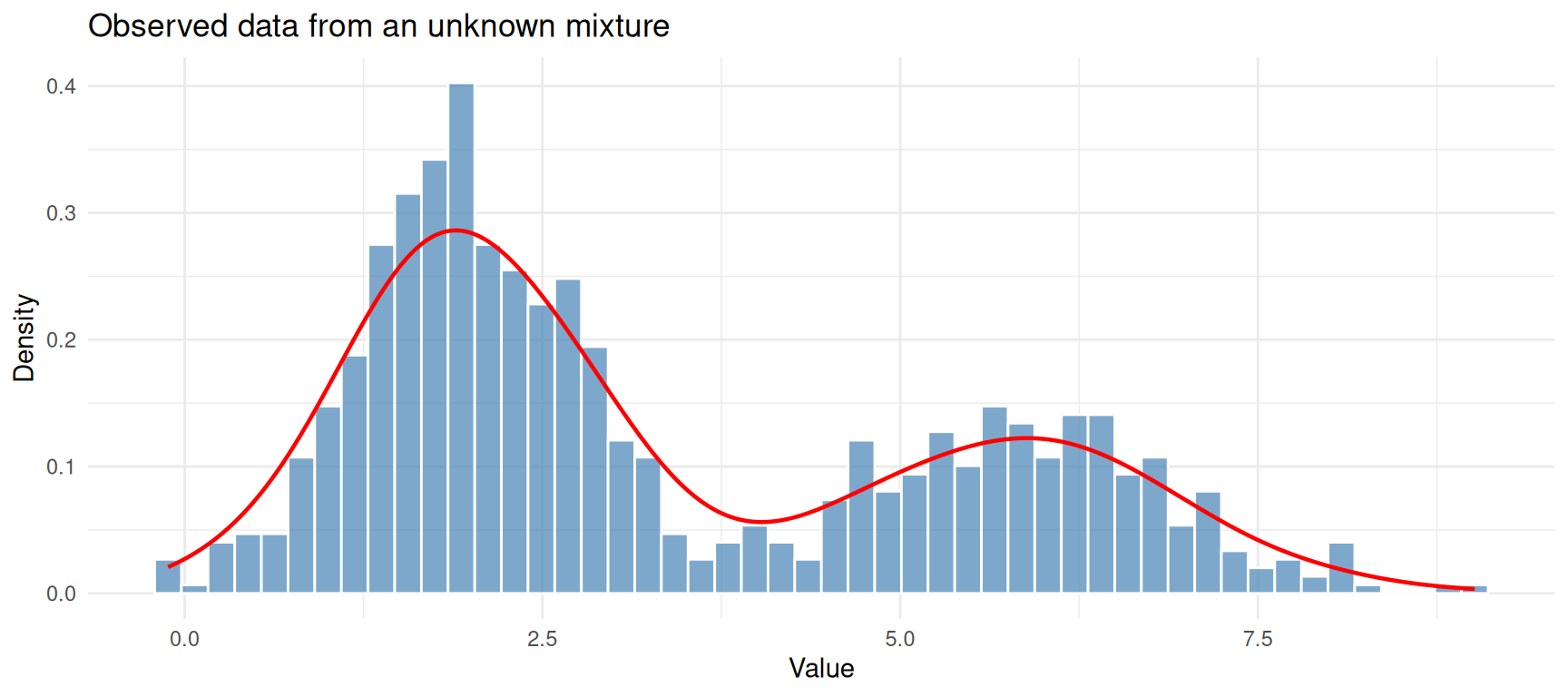 Simulated data from two overlapping Gaussian components.