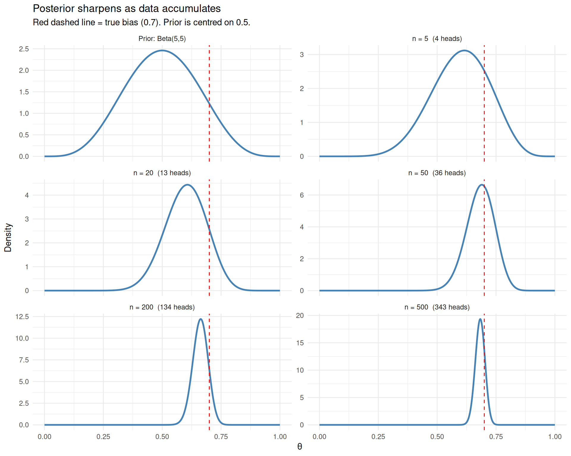 As data accumulates, the posterior sharpens around the true value and the prior becomes irrelevant.