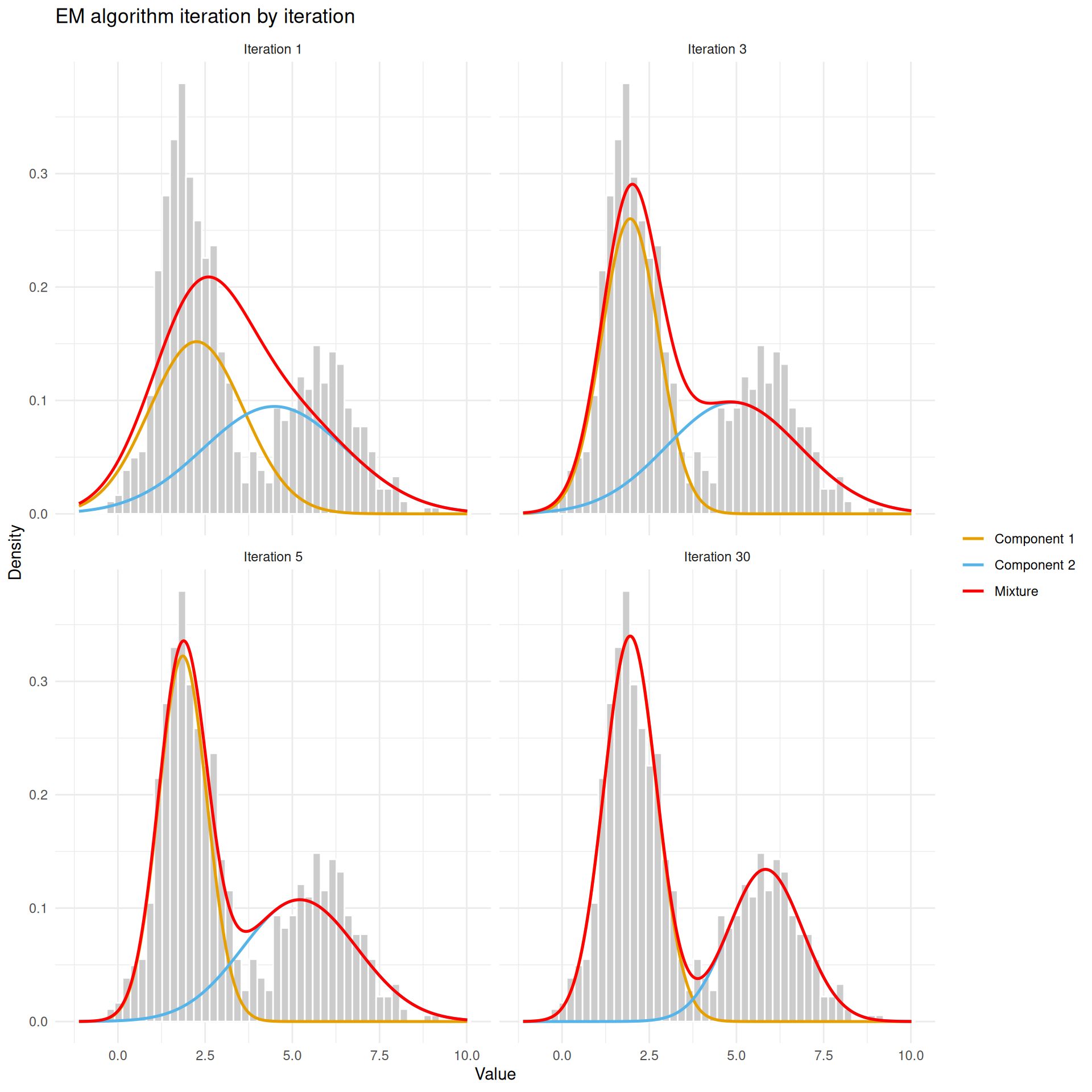 EM at iterations 1, 3, 5, and after convergence. The two Gaussian components (orange and blue curves) gradually separate and fit the data.