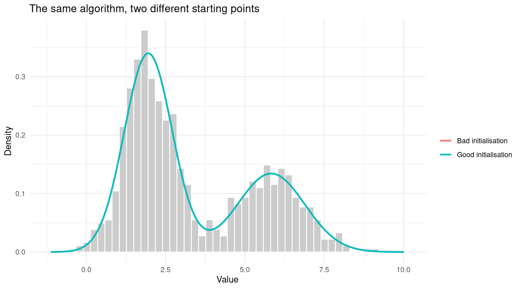 Different starting points can lead to different solutions. Here, a poor initialisation gets stuck.