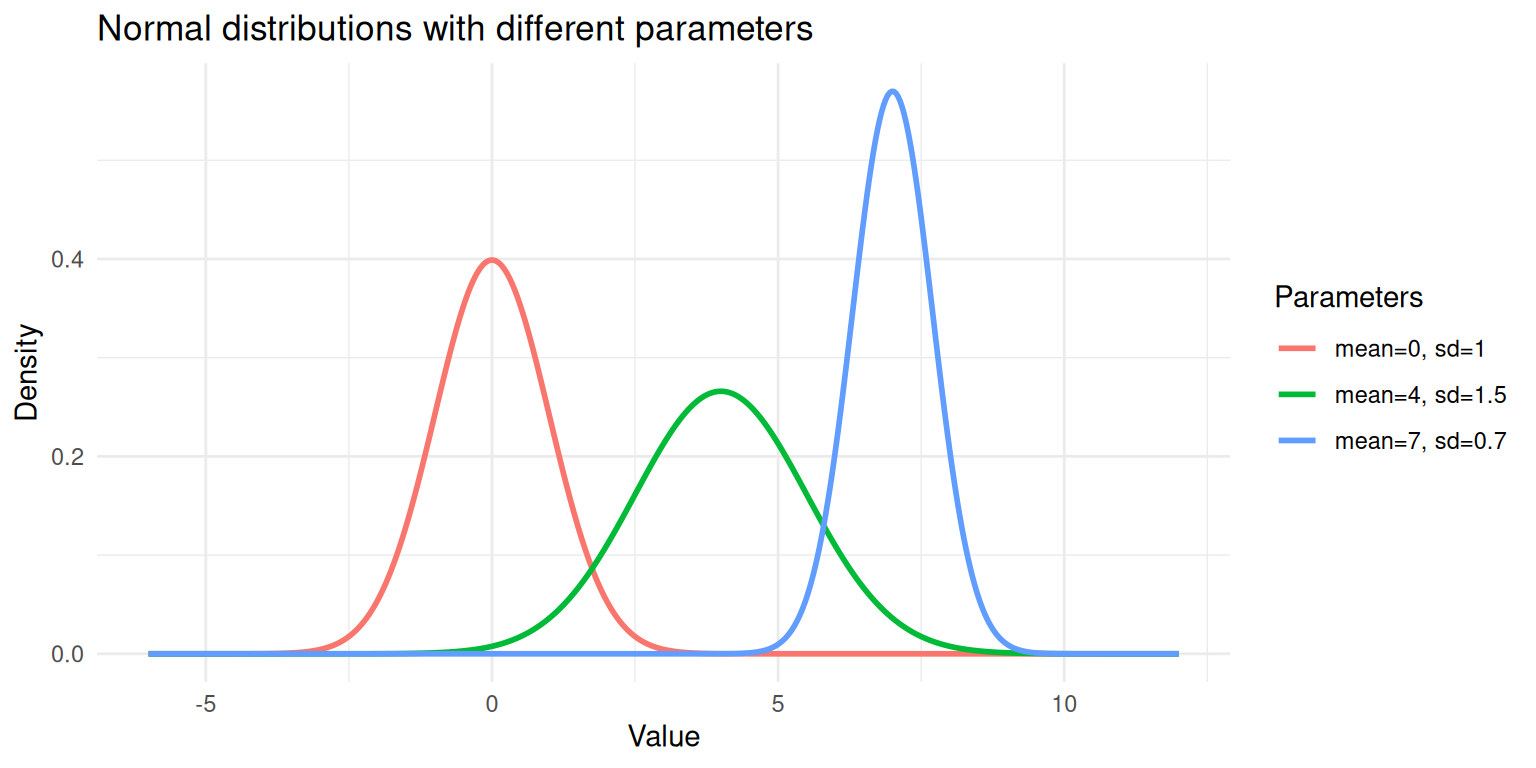 Three normal distributions with different means and standard deviations.