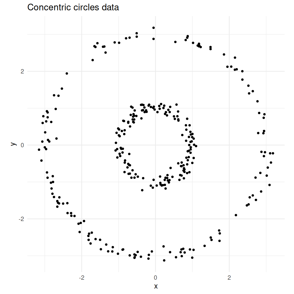 Two concentric circles — a classic non-convex clustering problem.