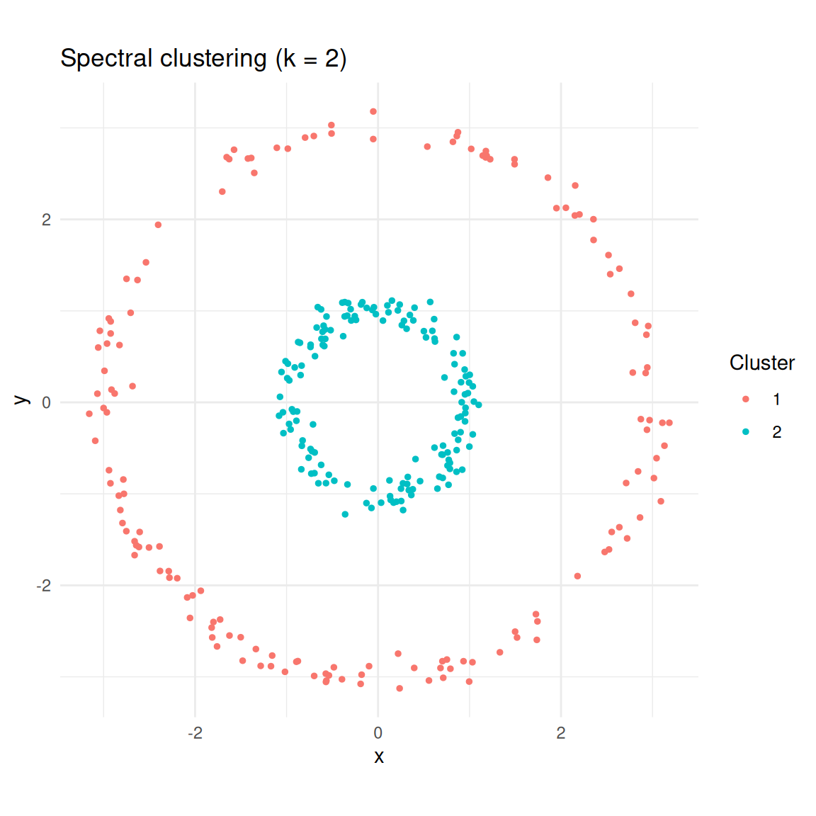 Spectral clustering correctly identifies the two rings.