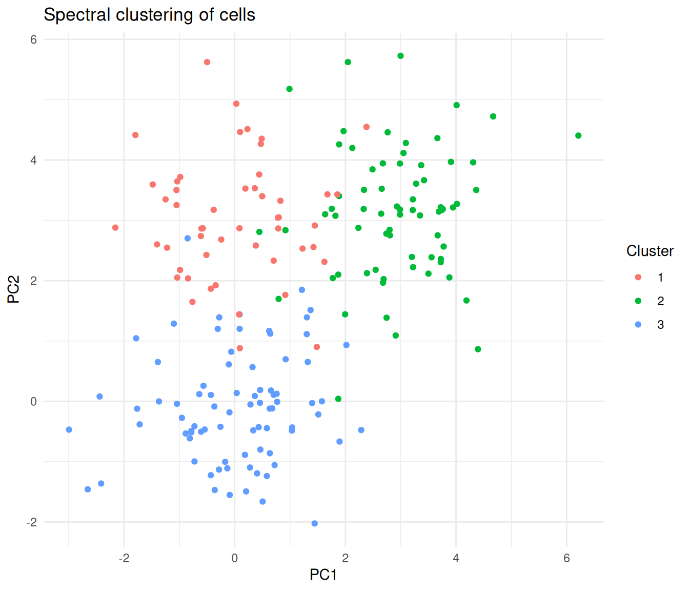 Cells coloured by spectral cluster assignment, projected onto the first two PCs.