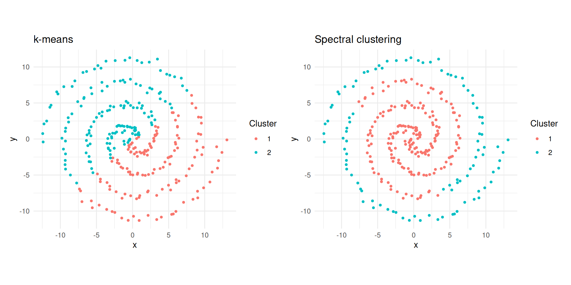 k-means vs spectral clustering on two spirals.