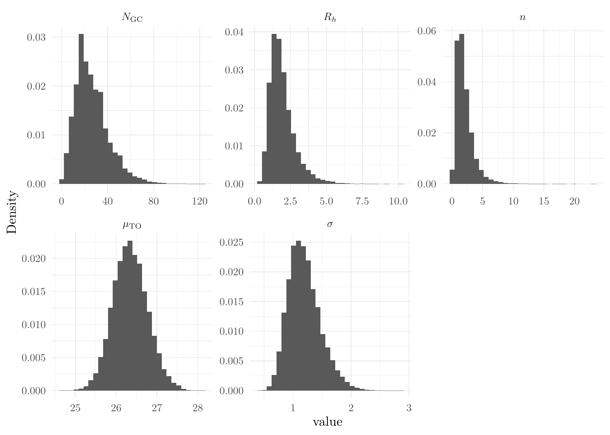 Posterior distributions of GC system parameters of the UDG W89.