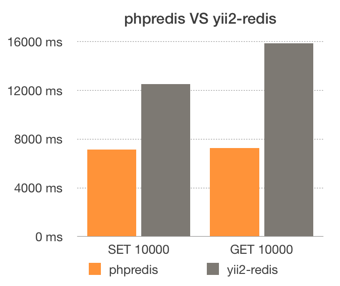 phpredis-vs-yii-redis