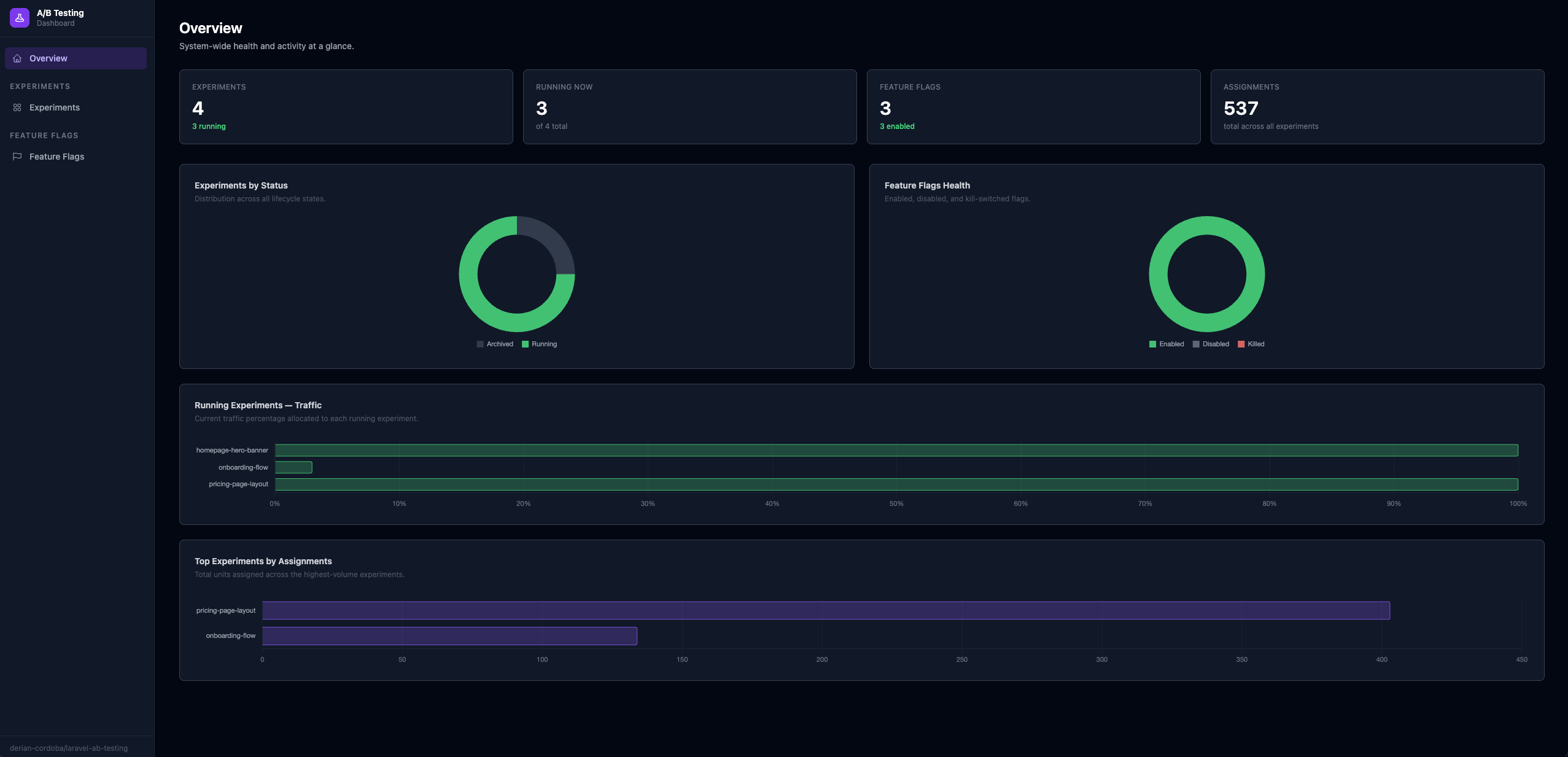 A/B Testing dashboard screenshot
