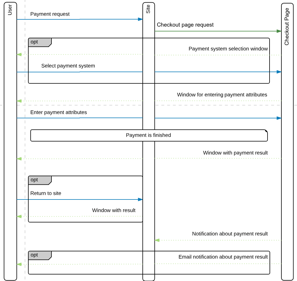 Payment flow