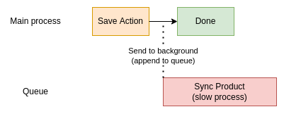 Async Workflow