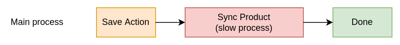 Linear Workflow