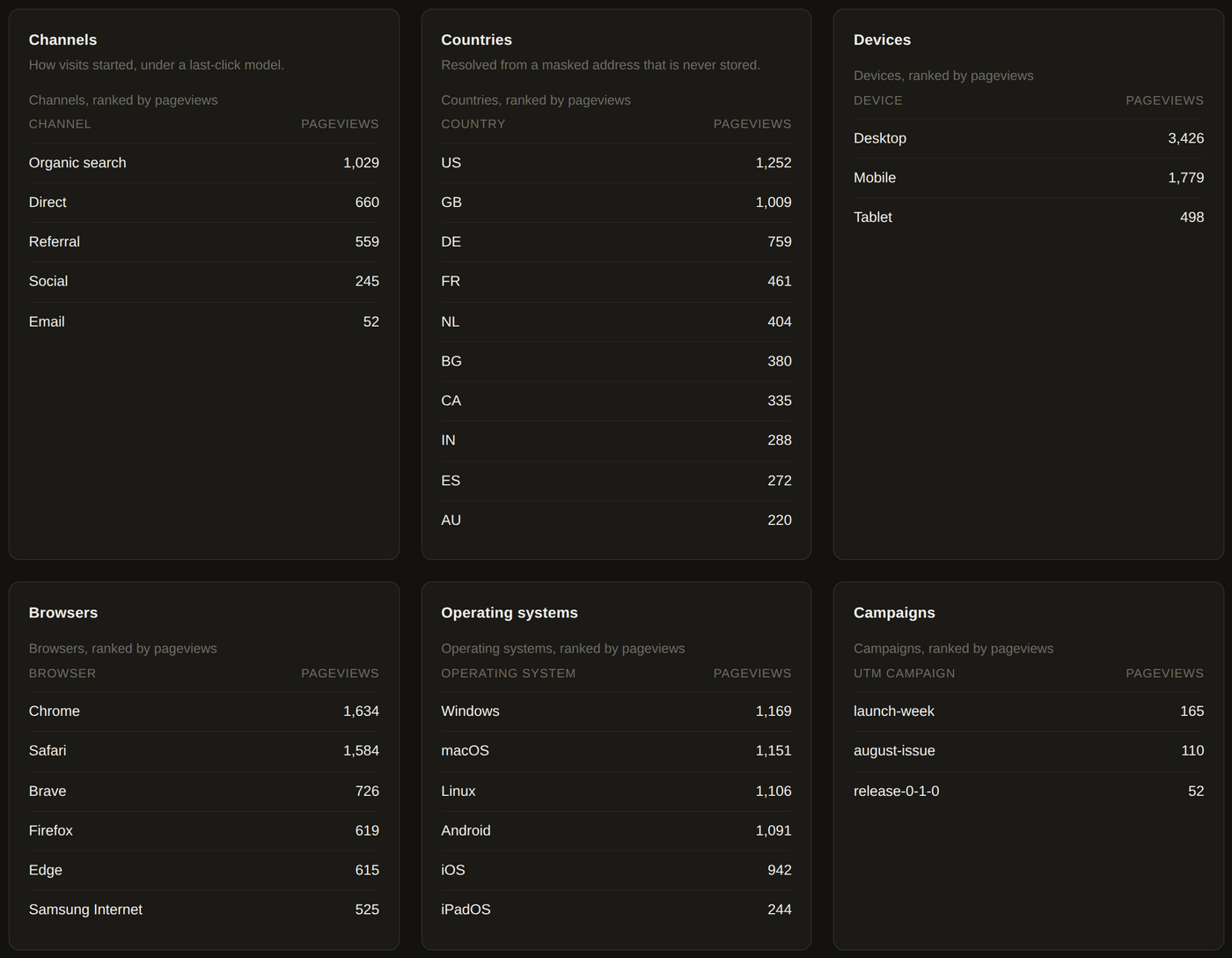 Channels, countries, devices, browsers, operating systems and campaigns