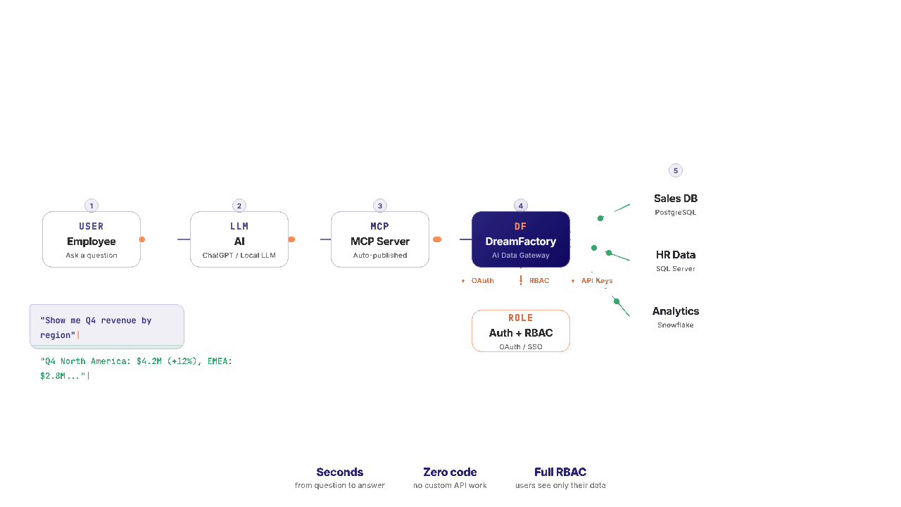 DreamFactory MCP Data Flow