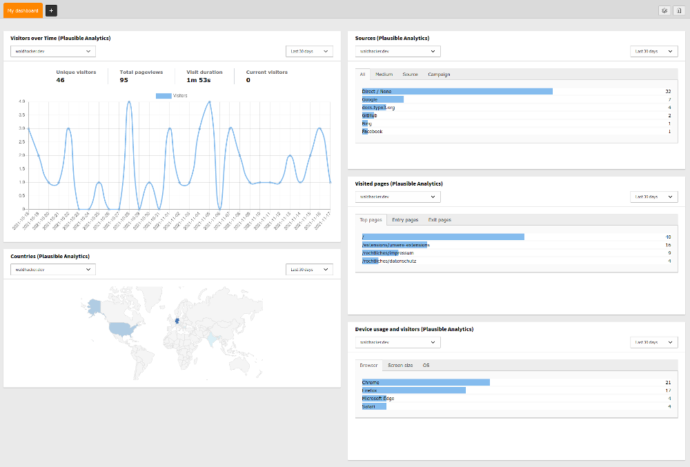 Image of Dashboards