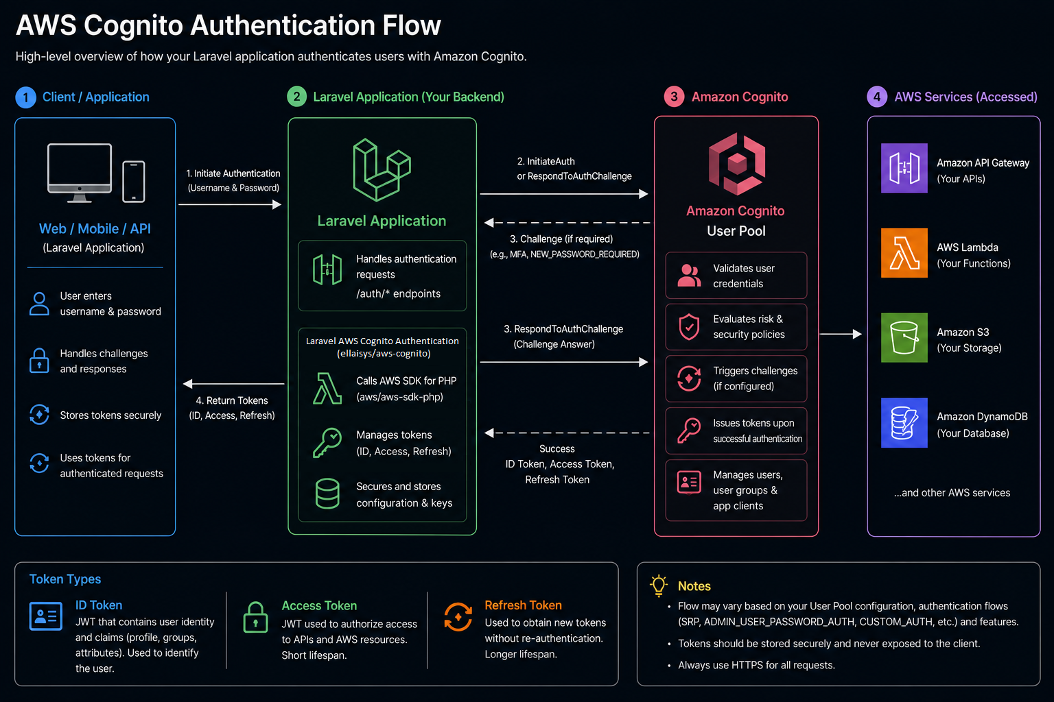 Laravel Authentication using AWS Cognito - Architecture and Design
