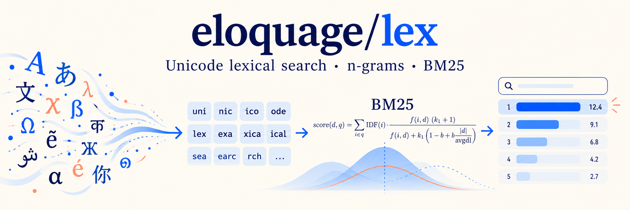 eloquage/lex: Unicode lexical search, n-grams, and BM25
